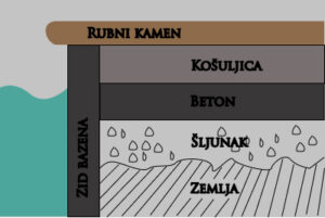 Nivo podlofe za kamen