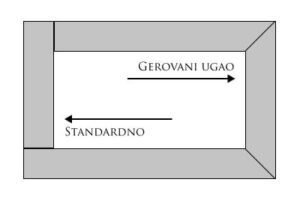 Uglovi bazena gerovani i stabdardni